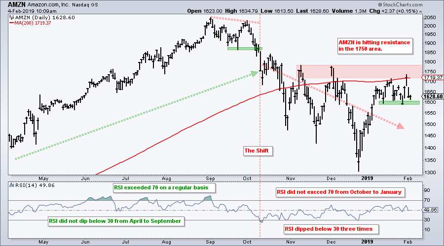 Amazon Rsi Chart