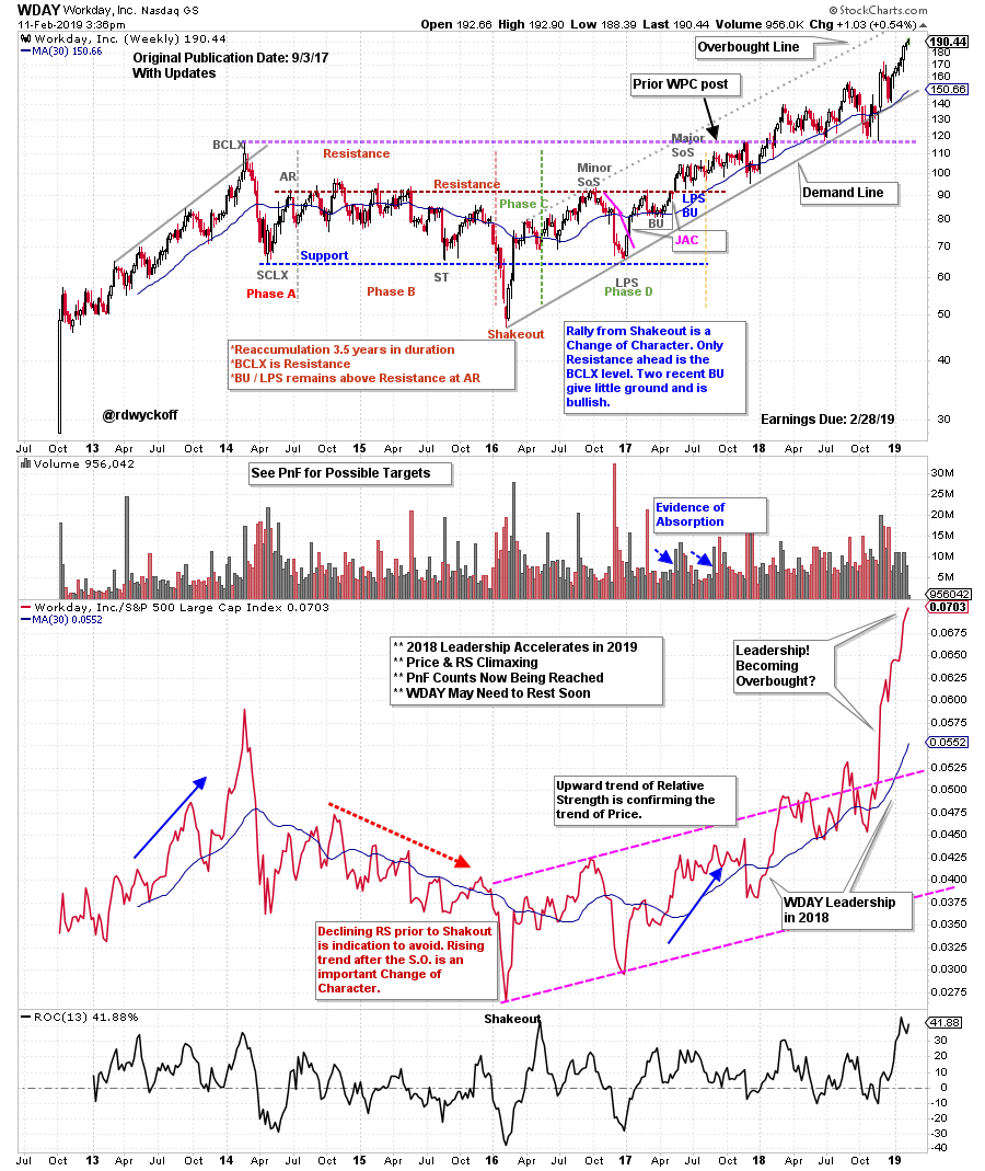 Wday Stock Chart