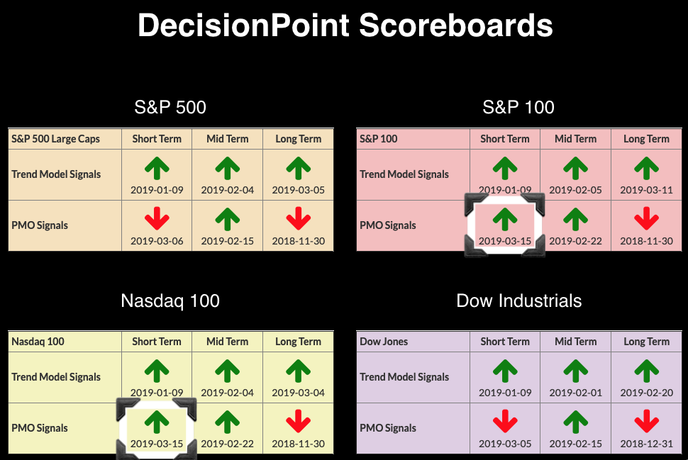 Buy signal