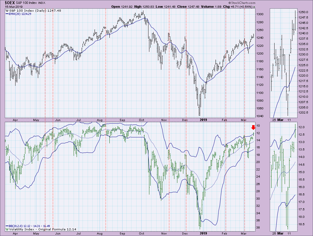 Unofficially a Bull -- PMO BUY Signals Appear on OEX and ...