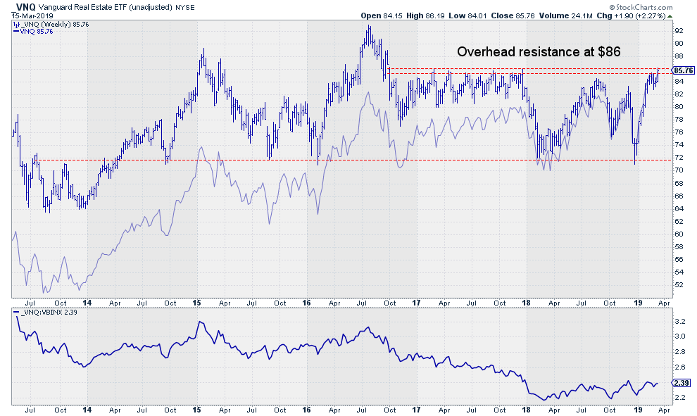 Vnq Chart