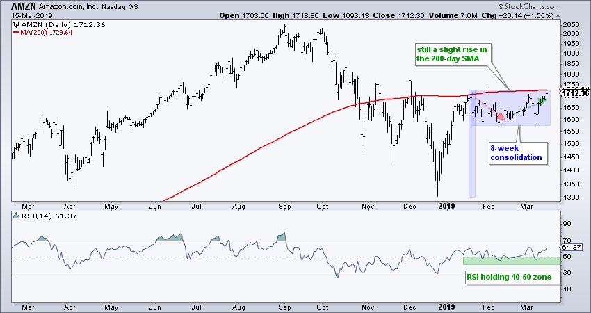 Amazon Rsi Chart