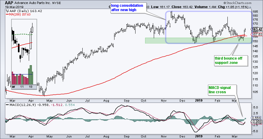 Aap Stock Chart