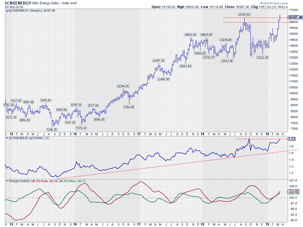 Nifty 500 Chart