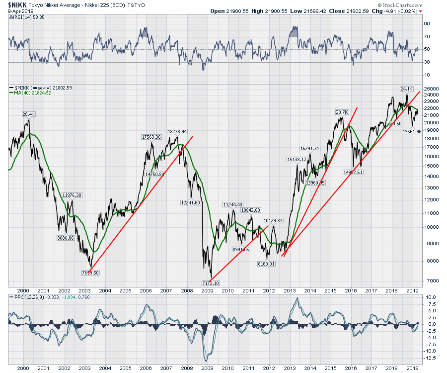 Ewj Chart