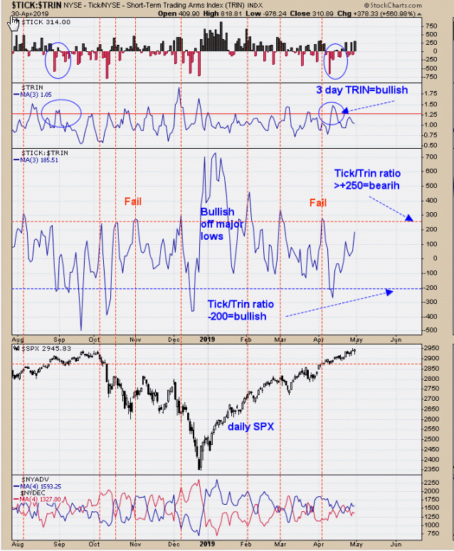 Tick Trin Charts