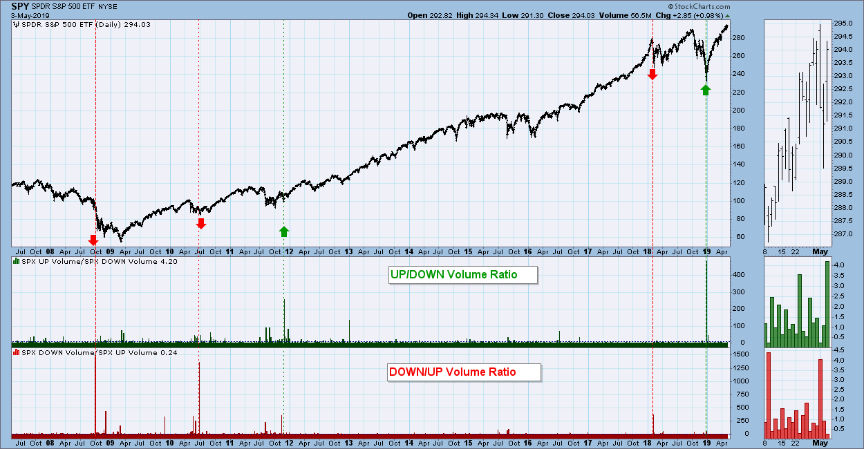 Up Down Volume Ratio Chart