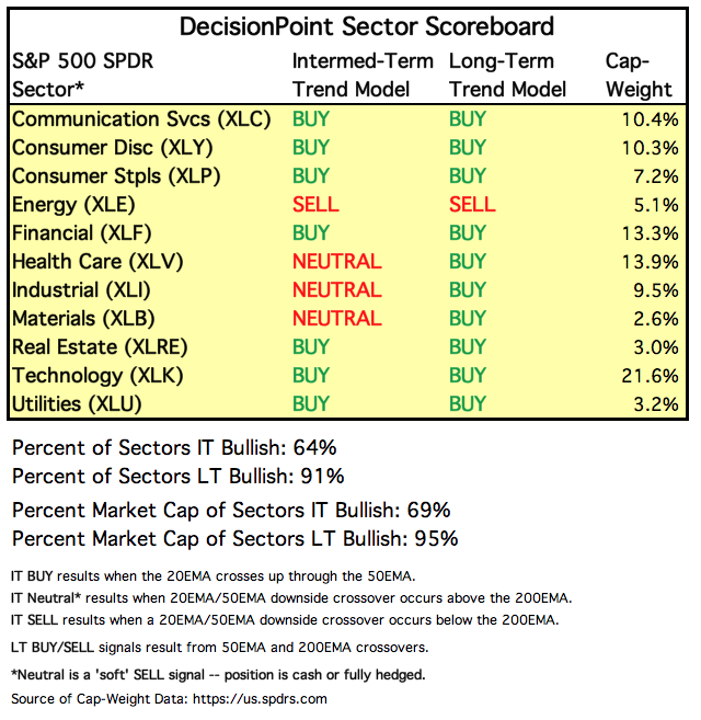 Percent sell в программировании. Cash position. Buy sell Neutral. Percent sell что значит. Data weights