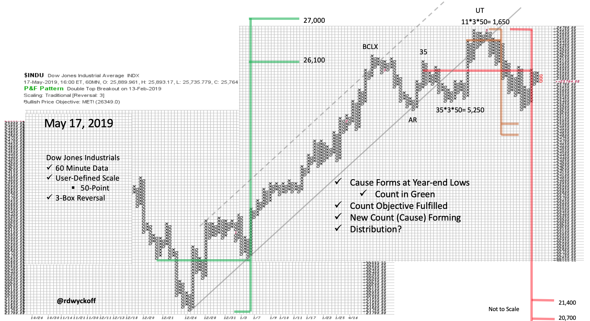 Point And Figure Chart Intraday