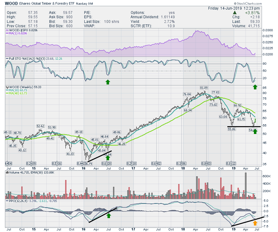 Lumber Stocks Try To Bounce ChartWatchers