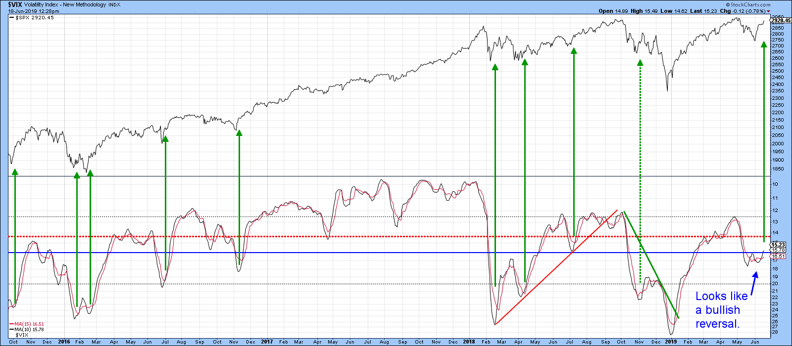 Bullish Stocks For Short Term