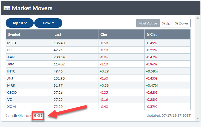 Stock Market Movers