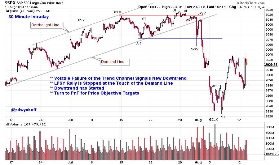 market chart today