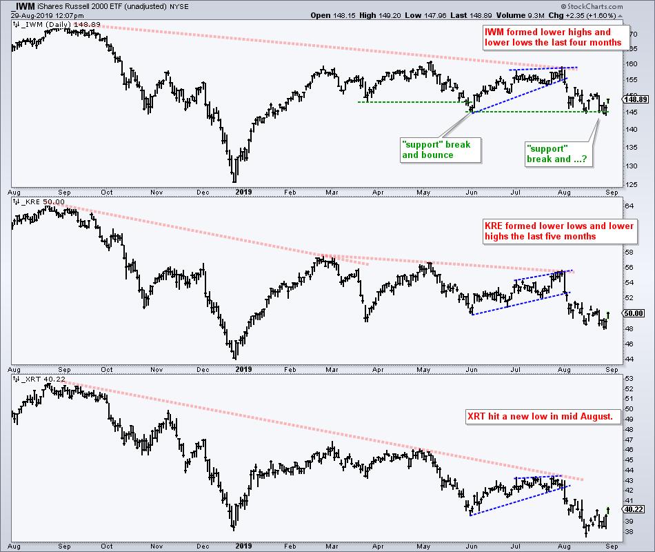 Ranking and Categorizing Dozens of Key ETFs into Five Chart Groups