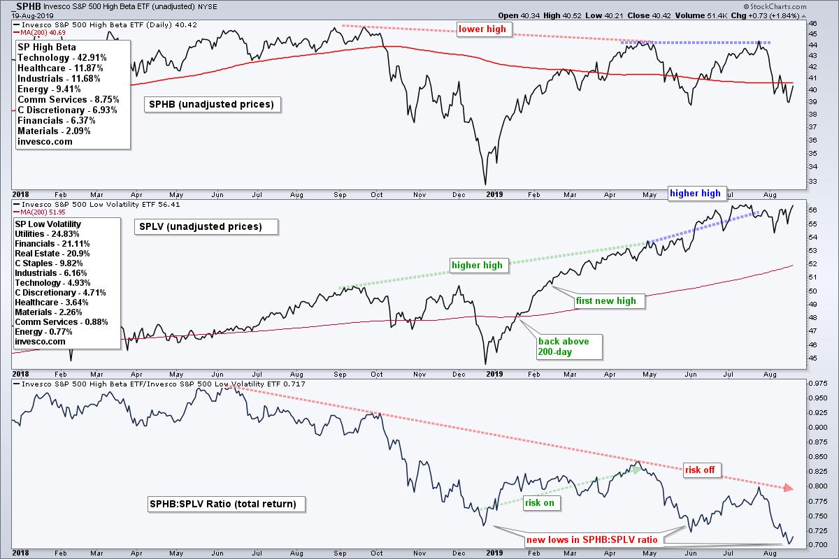 Measuring Risk On/Off with Stocks, Treasuries, Junk Bonds ...