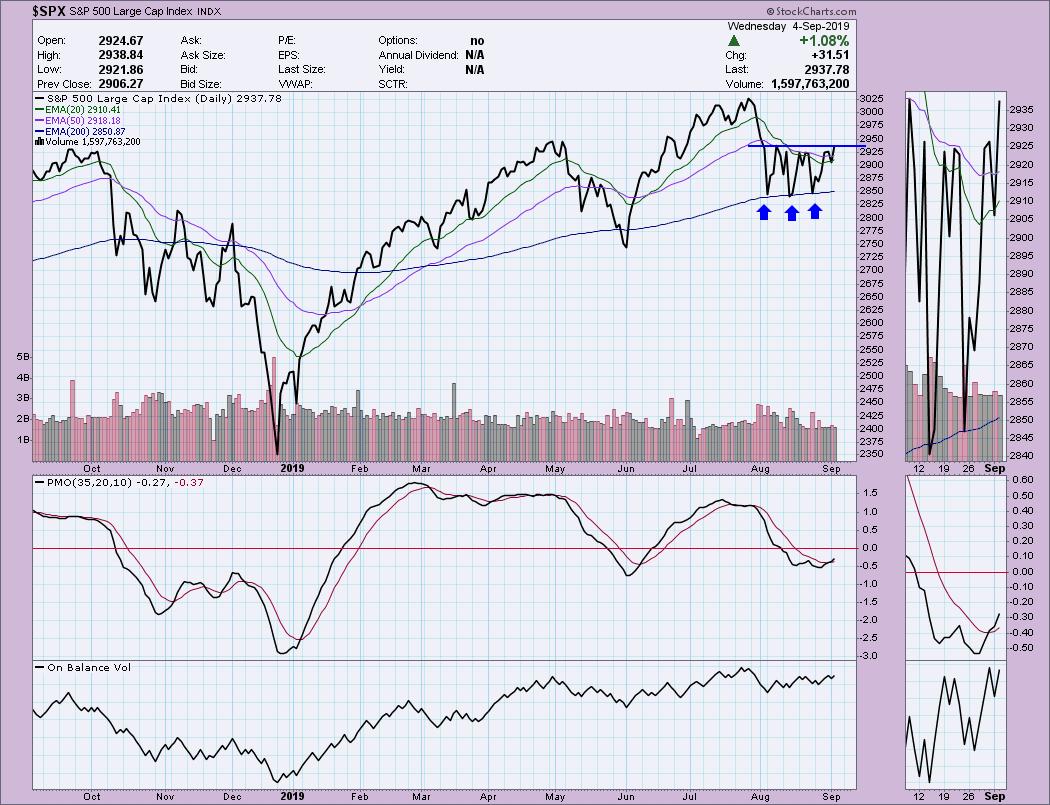 DP Alert Mid-Week: Reverse Head Shoulders/Triple Bottom on ...