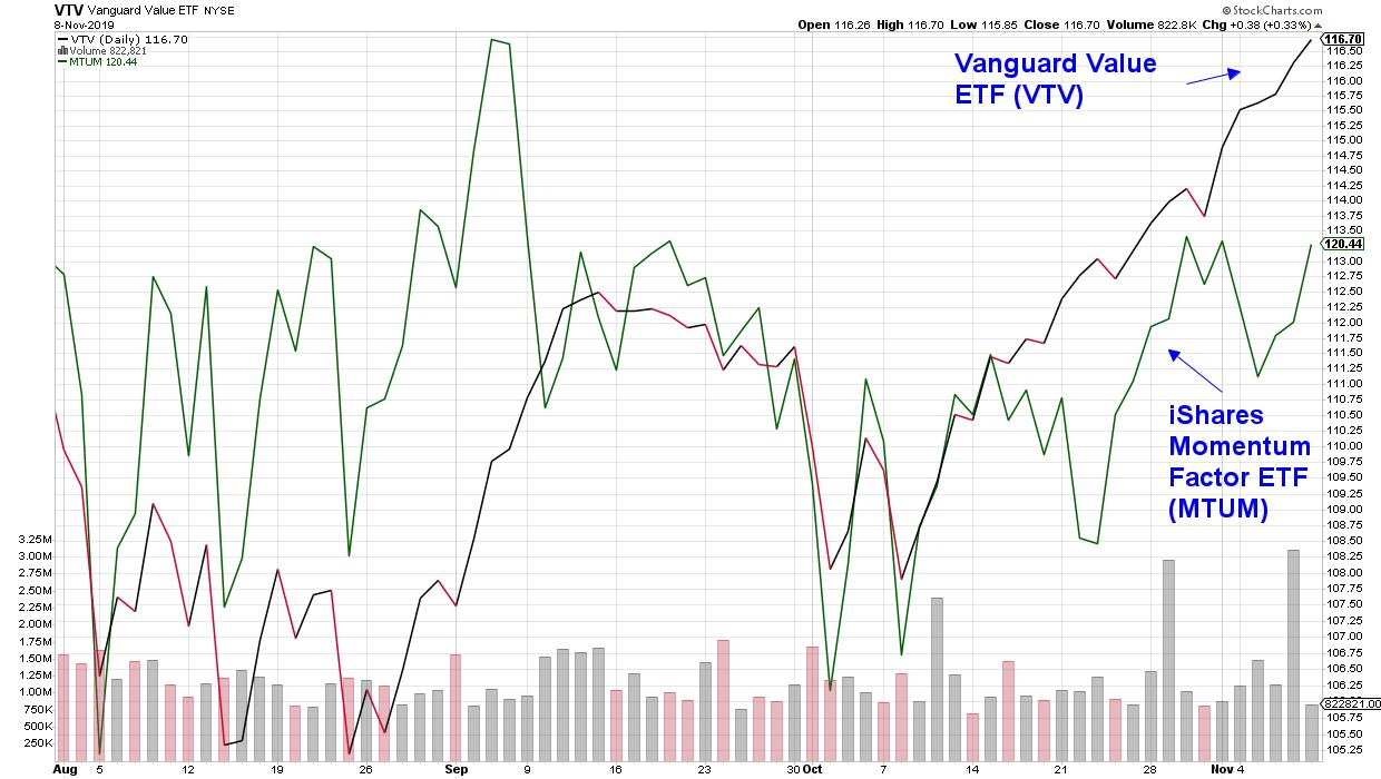 Deep Value Stocks Come Into Favor As Investors Seek Higher Yields 2