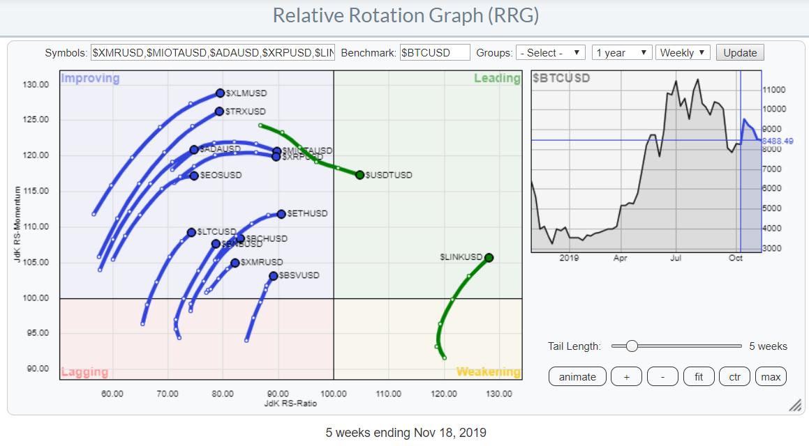 plot two crypto currencies on same graph adjusted