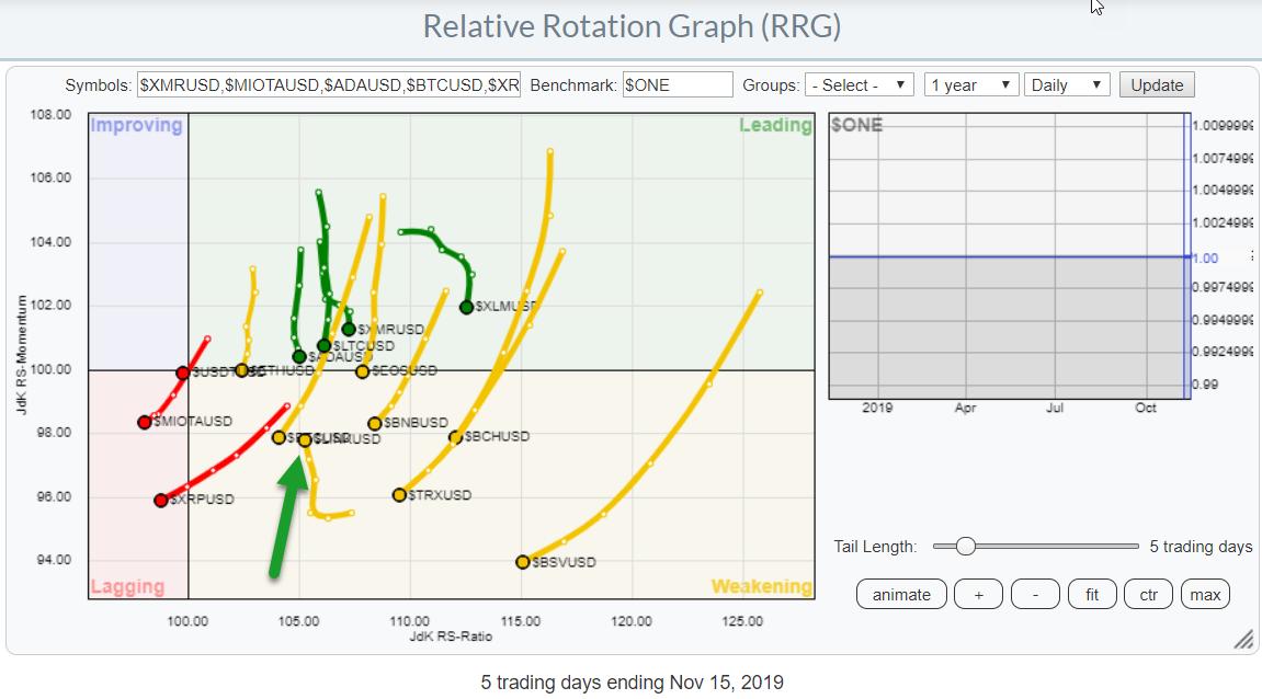 plot two crypto currencies on same graph adjusted