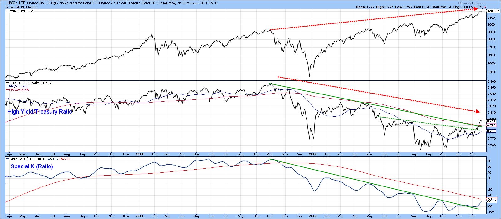 Stocks are Overdue for a Correction, But These Charts Say it Doesn't ...