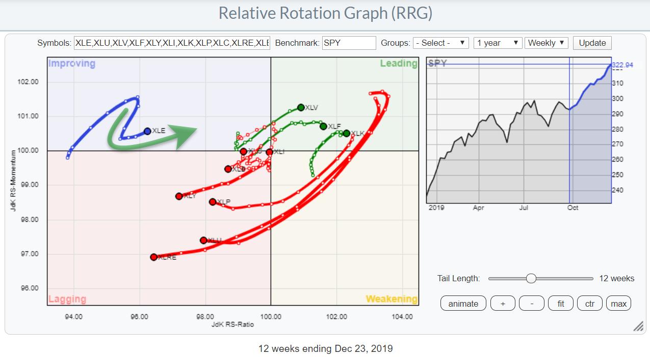 Is The Energy Sector Preparing For a Turnaround? RRG Charts