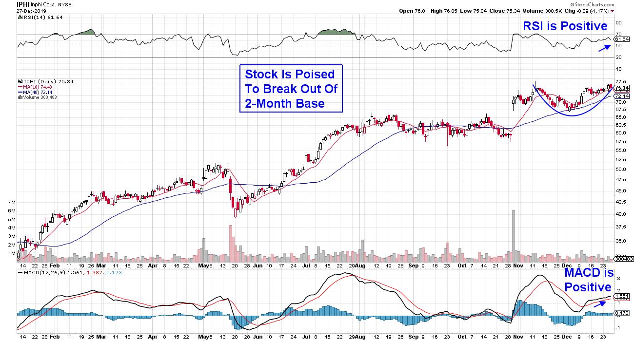 stocks like iphi