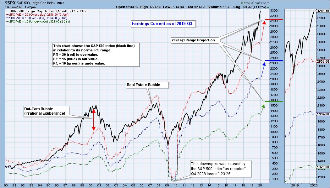 S&P 500 2019 Q3 EARNINGS Market Is Way Overvalued DecisionPoint