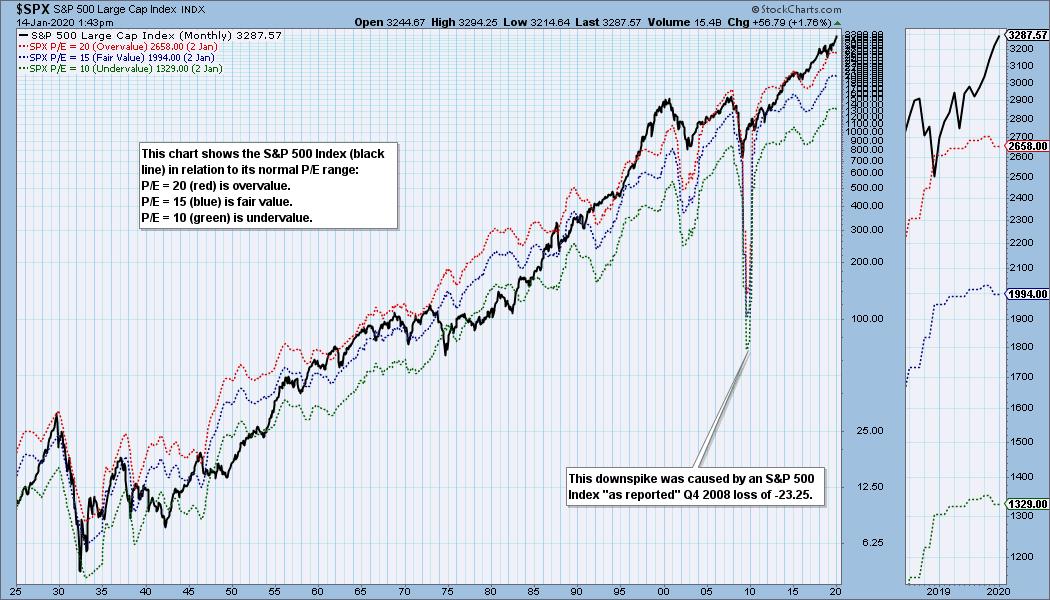 S&P 500 2019 Q3 EARNINGS Market Is Way Overvalued DecisionPoint