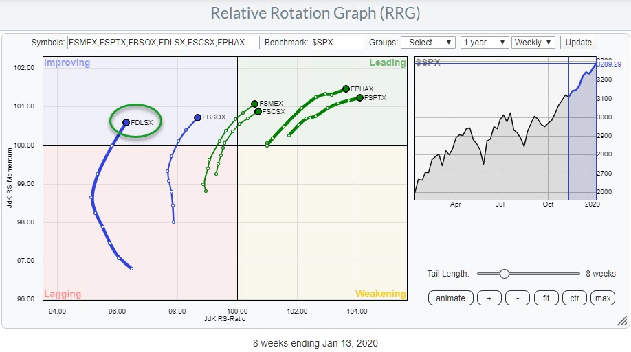 Are You Using Fidelity Funds in Your Portfolio? Here is the RRG LaptrinhX