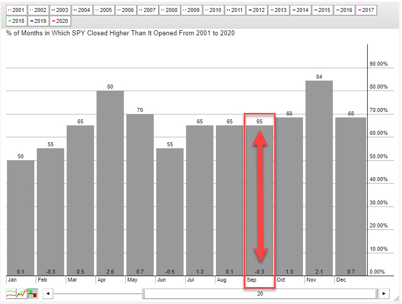 Seasonality Expects a Decline For SPY in September and an