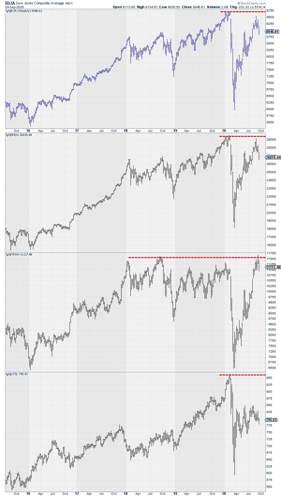 Dow Jones Index Composition