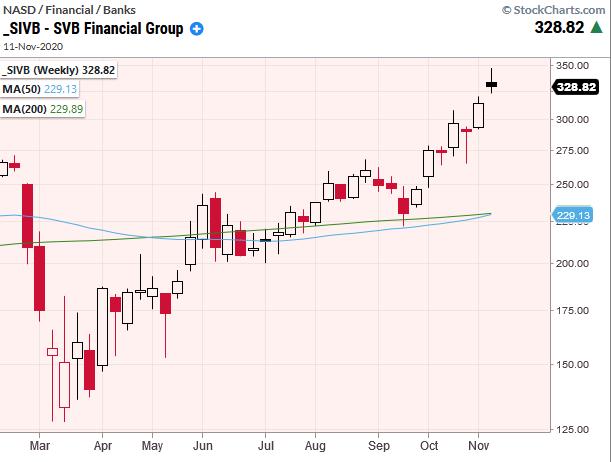 Will Regional Banking Continue to Grow as the Market Holds? | Mish's