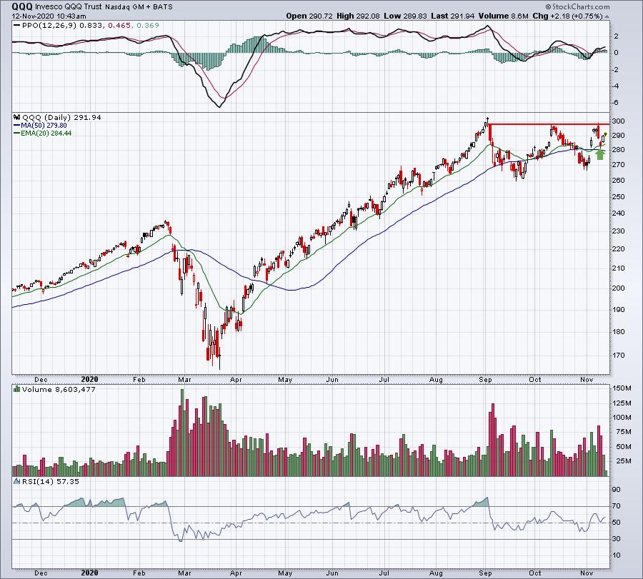 Is The NASDAQ 100 Trending Higher Again? Watch These Two Charts ...