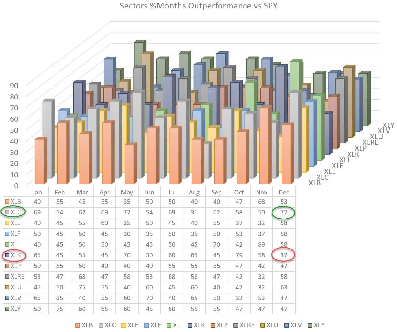 Seasonality Points to a Strong Month of December for XLC RRG Charts