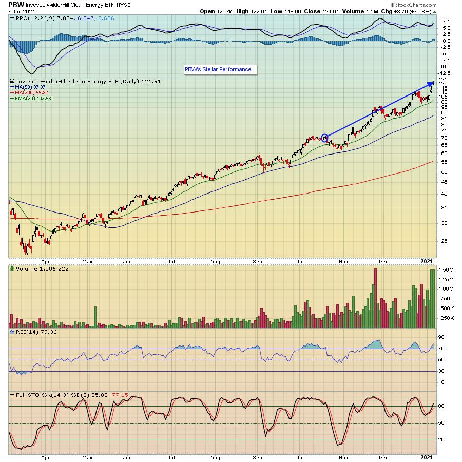 Double S&P Etf