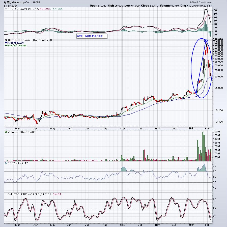 GME, GME and... GME ChartWatchers