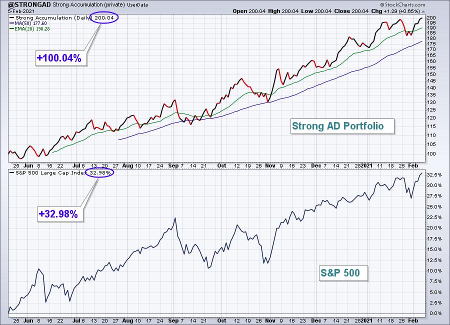 Here Are All Of Our Portfolio Stocks And ETFs Powering Our Performance