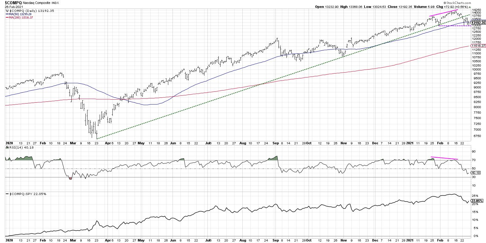 Nasdaq Rotates Toward Bearish Phase ChartWatchers