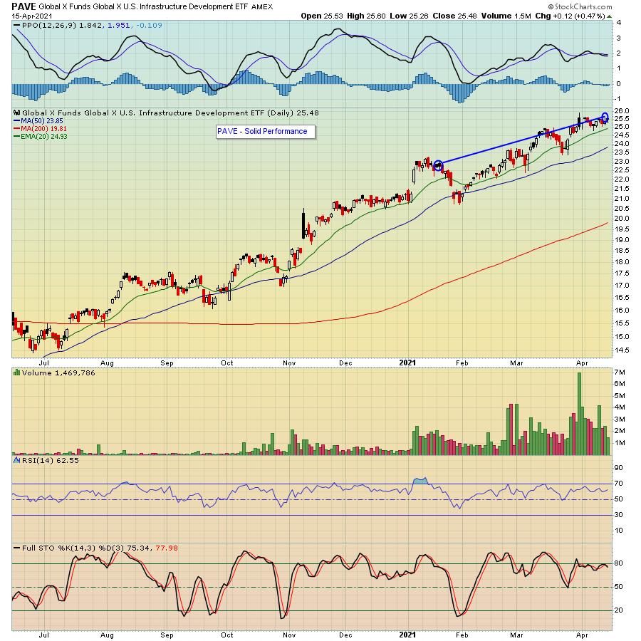 Which ETFs Currently Provide the Best Opportunities? ChartWatchers