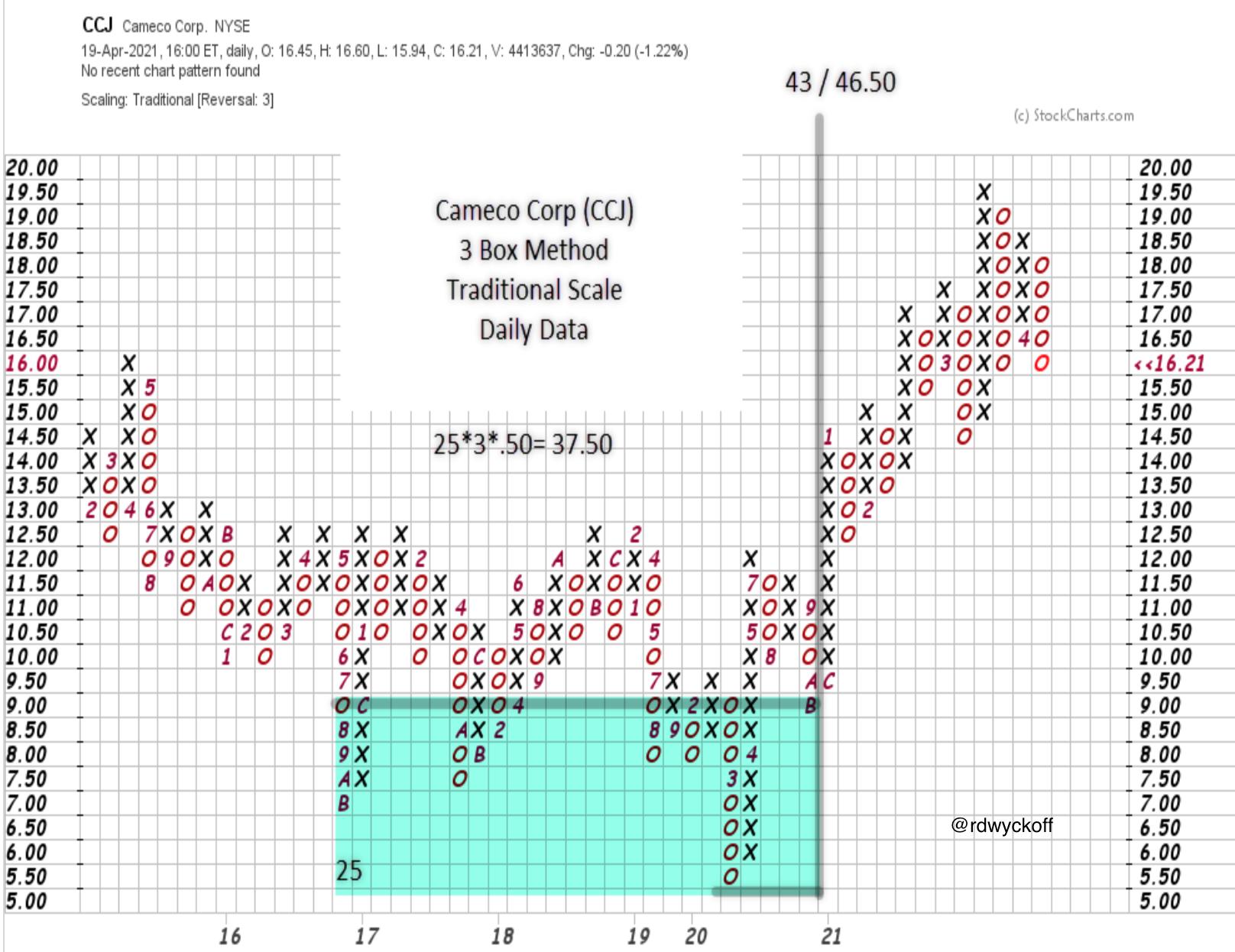 Identify Campaign Setups With The Wyckoff Method Stockmarketgo 7667