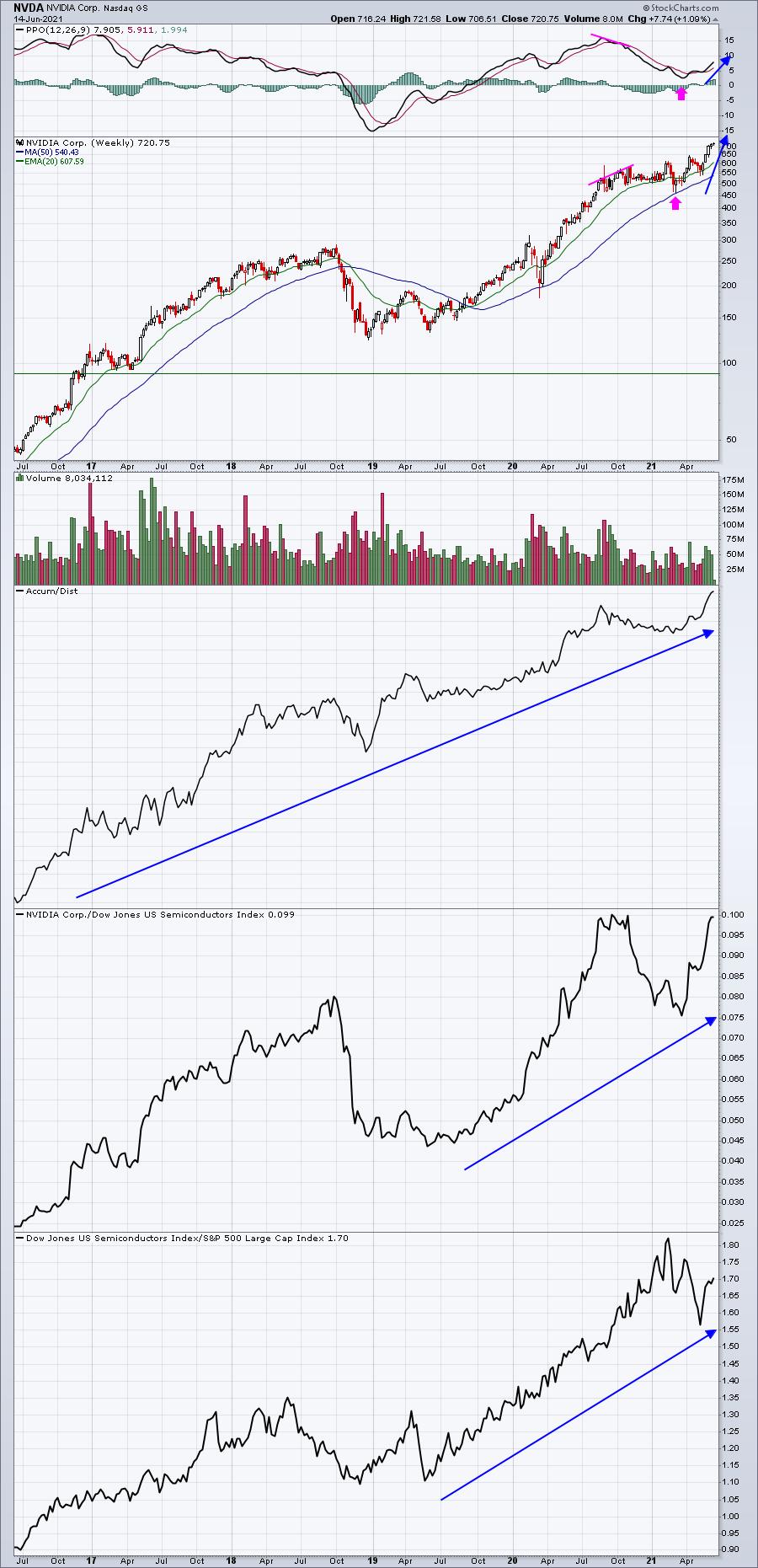 nvda stocks last week