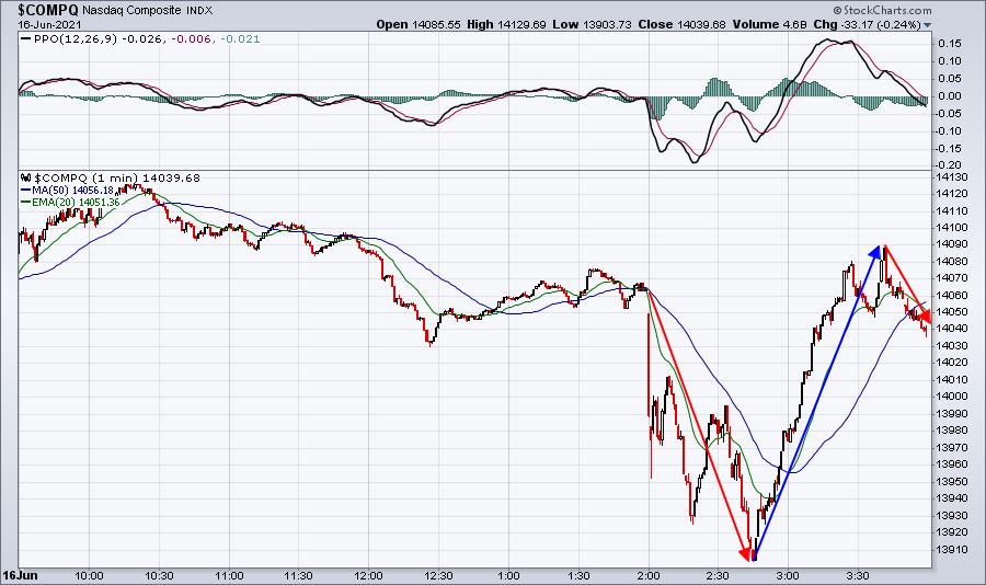 The Fed Has Spoken; What Did Wall Street Hear? | Trading Places with Tom Bowley | StockCharts.com