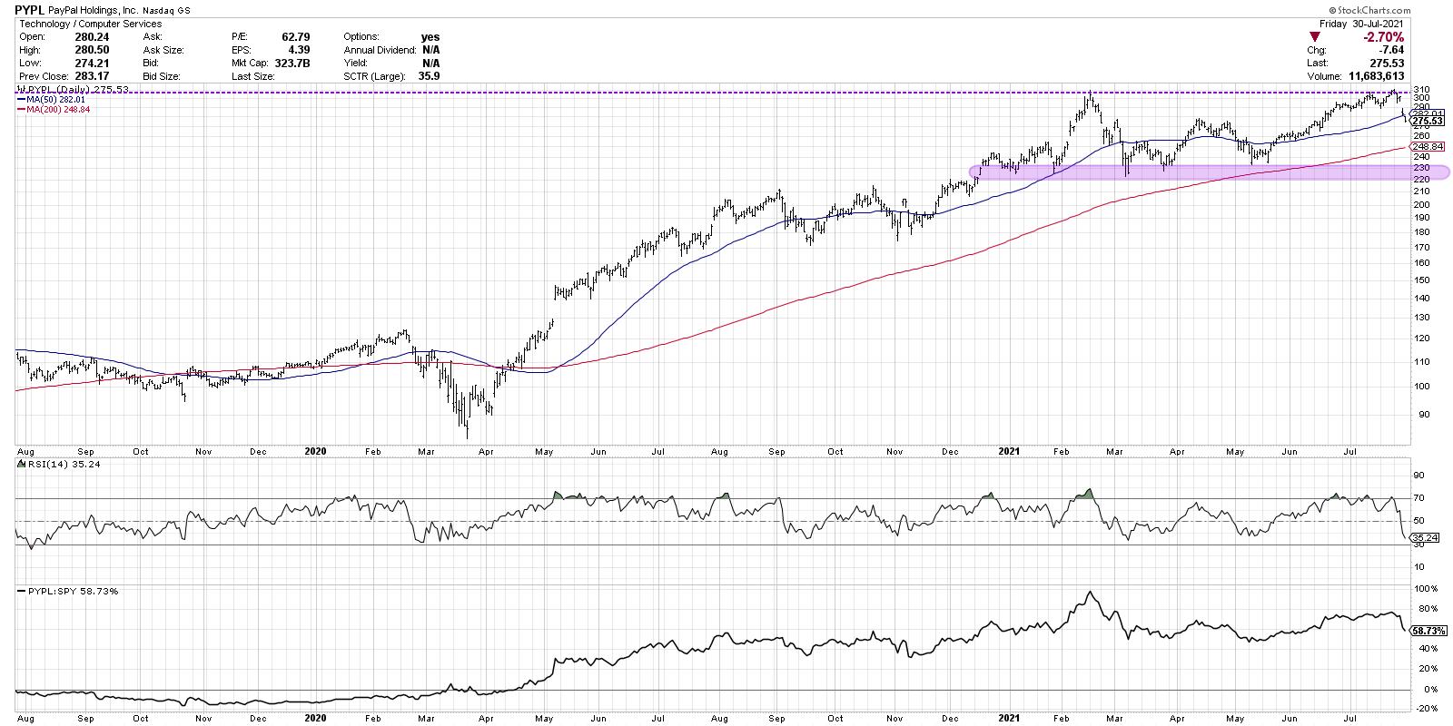 paypal stock stocktwits