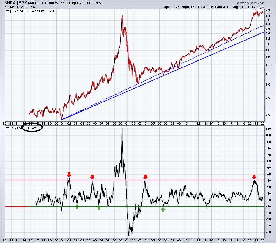 NASDAQ Under Performance And Where We Now Stand In Historical Terms