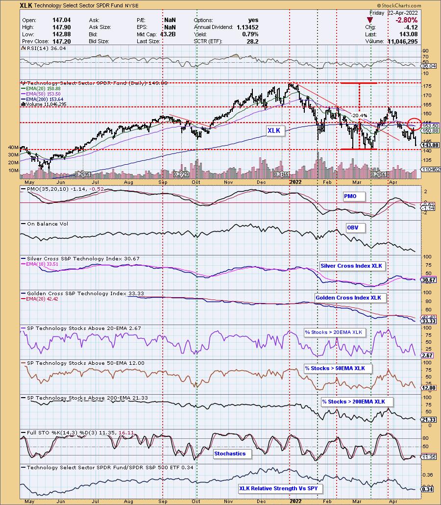 Death Cross for Technology Sector
