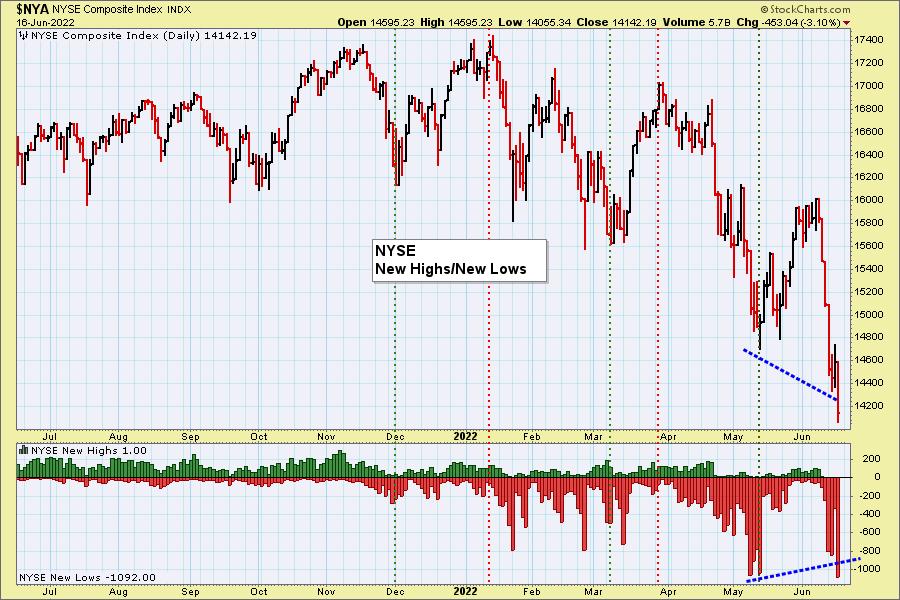 All Bets are Off - Positive Divergences Are Melting Away | DecisionPoint 913e5a9f b700 4437 9be0 a737ce477751