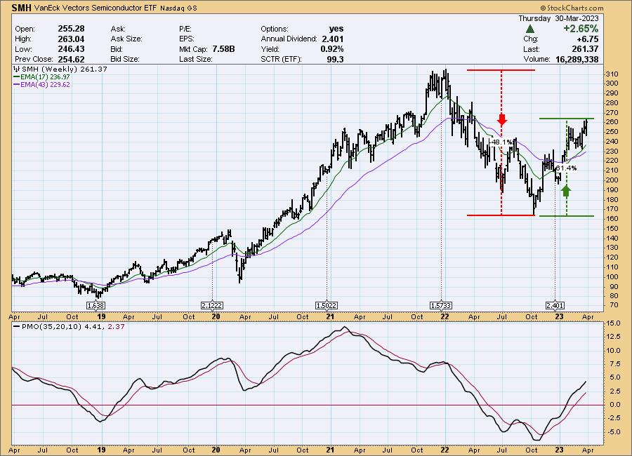 Are Semiconductors Ready for a Pullback?