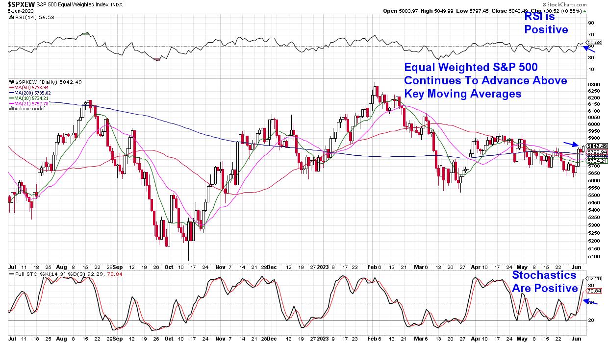 These Areas Are Pushing The Equal Weighted S&P 500 Higher