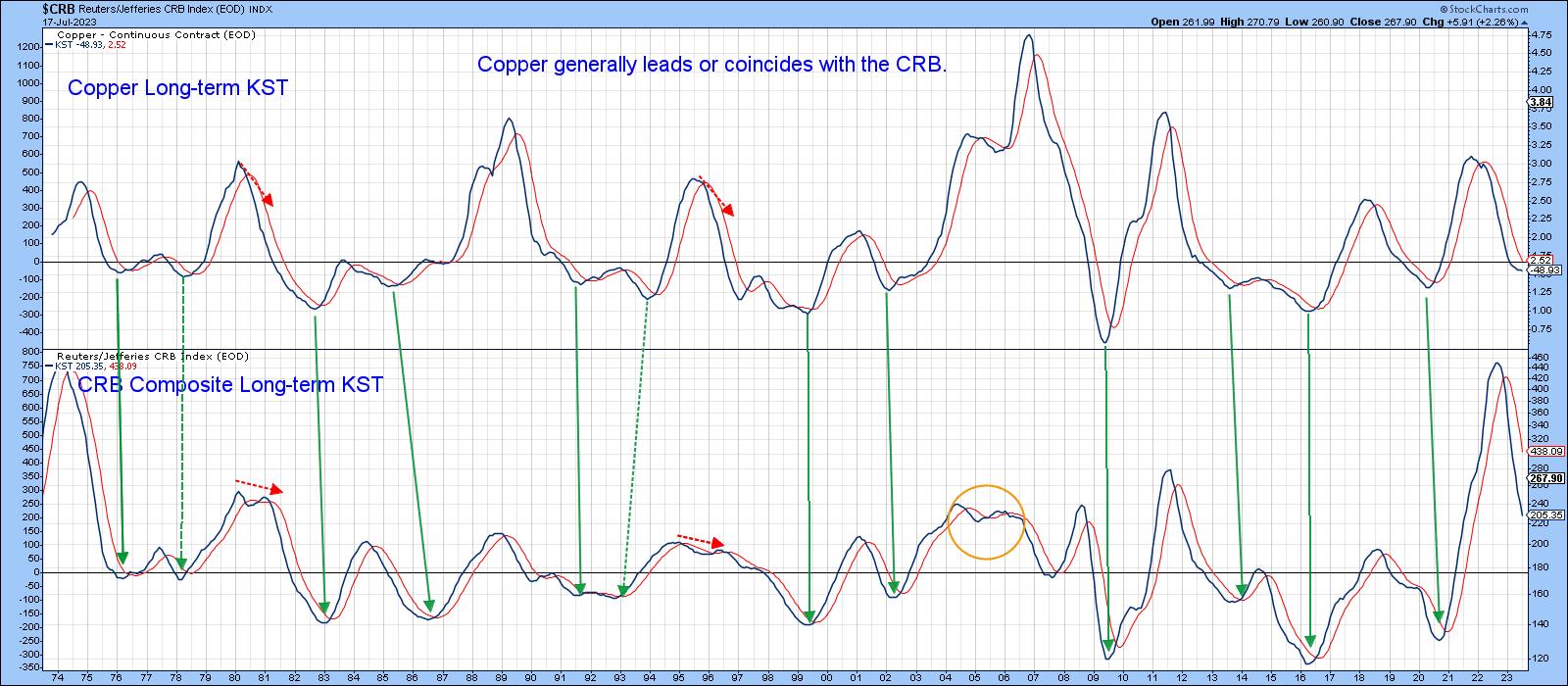 Taking a Deep Dive Into Dr. Copper and What it Means
