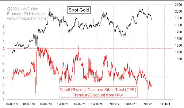 CEF Share Price Discount is a Sentiment Tool For Gold